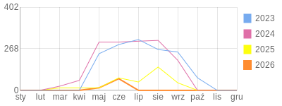 Wykres roczny blog rowerowy panther.bikestats.pl